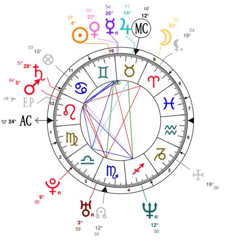 cillian murphy moon sign|Birth chart of Cillian Murphy